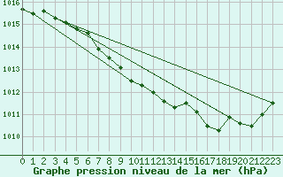 Courbe de la pression atmosphrique pour Meraker-Egge