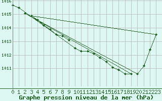Courbe de la pression atmosphrique pour Pau (64)