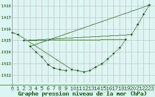 Courbe de la pression atmosphrique pour Ploeren (56)