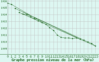 Courbe de la pression atmosphrique pour Amstetten