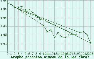 Courbe de la pression atmosphrique pour Fribourg (All)