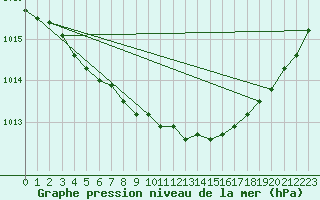 Courbe de la pression atmosphrique pour Gufuskalar