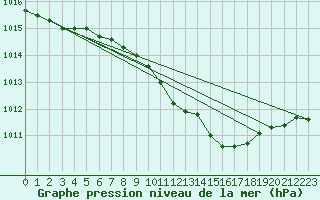 Courbe de la pression atmosphrique pour Dobele