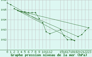 Courbe de la pression atmosphrique pour Saint-Haon (43)