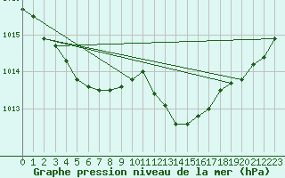 Courbe de la pression atmosphrique pour Courcouronnes (91)