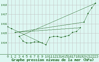 Courbe de la pression atmosphrique pour Chivres (Be)