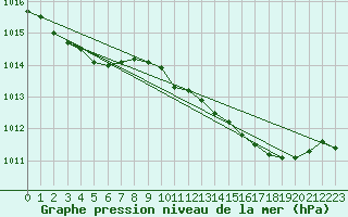 Courbe de la pression atmosphrique pour Isle Of Portland