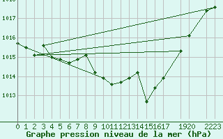 Courbe de la pression atmosphrique pour Fokstua Ii