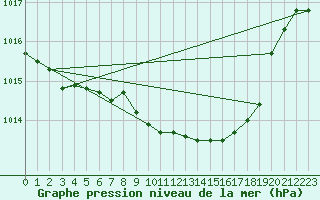 Courbe de la pression atmosphrique pour Kvamskogen-Jonshogdi 