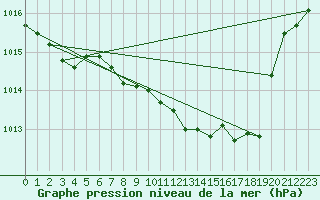 Courbe de la pression atmosphrique pour Lasne (Be)