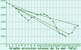 Courbe de la pression atmosphrique pour Saffr (44)