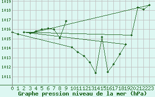 Courbe de la pression atmosphrique pour Benevente