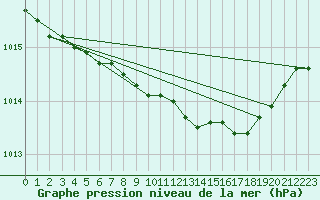 Courbe de la pression atmosphrique pour Nyrud