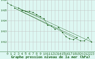 Courbe de la pression atmosphrique pour Strathallan