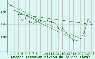 Courbe de la pression atmosphrique pour Saint-Martin-de-Londres (34)