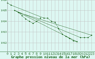 Courbe de la pression atmosphrique pour Bulson (08)