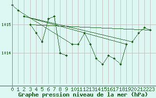 Courbe de la pression atmosphrique pour Calvi (2B)