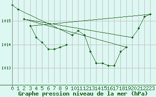 Courbe de la pression atmosphrique pour Ile Rousse (2B)