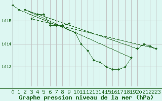 Courbe de la pression atmosphrique pour Ualand-Bjuland