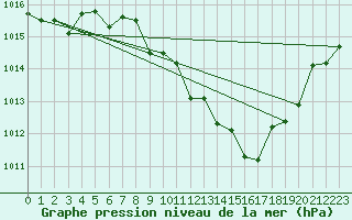 Courbe de la pression atmosphrique pour Morn de la Frontera