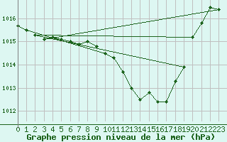 Courbe de la pression atmosphrique pour Gttingen