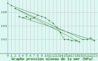 Courbe de la pression atmosphrique pour Santander (Esp)