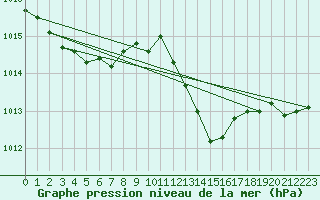 Courbe de la pression atmosphrique pour Puissalicon (34)