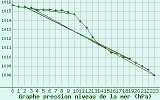 Courbe de la pression atmosphrique pour Leck