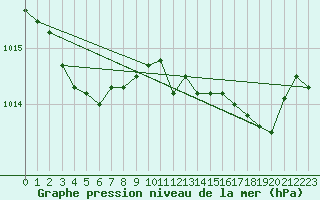 Courbe de la pression atmosphrique pour Koksijde (Be)