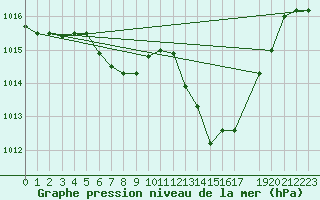 Courbe de la pression atmosphrique pour Aigle (Sw)