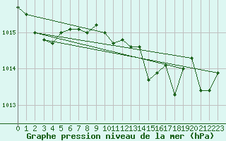 Courbe de la pression atmosphrique pour Capo Bellavista