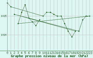 Courbe de la pression atmosphrique pour Nmes - Garons (30)