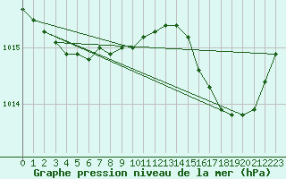 Courbe de la pression atmosphrique pour Cap Corse (2B)