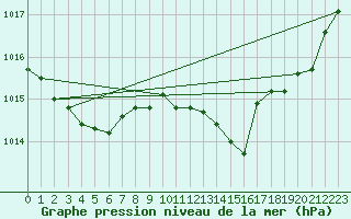 Courbe de la pression atmosphrique pour Isle-sur-la-Sorgue (84)