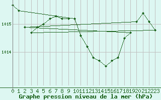 Courbe de la pression atmosphrique pour Mahumudia