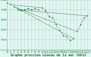 Courbe de la pression atmosphrique pour Belfort-Dorans (90)