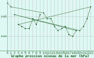 Courbe de la pression atmosphrique pour Limoges (87)