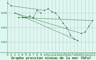 Courbe de la pression atmosphrique pour Florennes (Be)