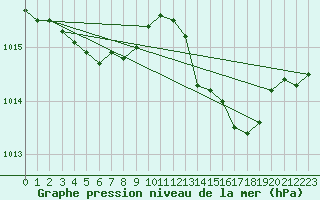 Courbe de la pression atmosphrique pour Hd-Bazouges (35)