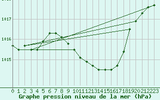 Courbe de la pression atmosphrique pour Feuchtwangen-Heilbronn