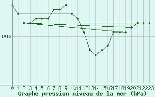 Courbe de la pression atmosphrique pour Tesseboelle