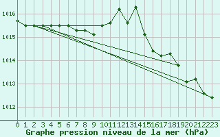 Courbe de la pression atmosphrique pour Cap Mele (It)