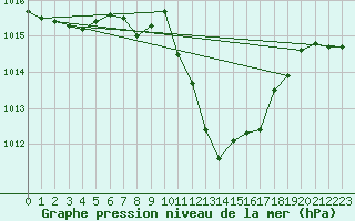 Courbe de la pression atmosphrique pour Lofer