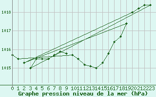 Courbe de la pression atmosphrique pour Bischofshofen