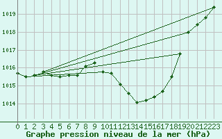 Courbe de la pression atmosphrique pour Ristolas (05)