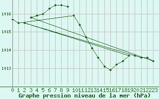 Courbe de la pression atmosphrique pour Urziceni