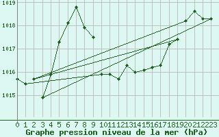 Courbe de la pression atmosphrique pour Logrono (Esp)