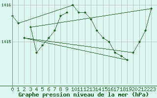 Courbe de la pression atmosphrique pour Voiron (38)