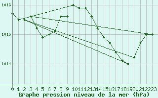 Courbe de la pression atmosphrique pour Cap Corse (2B)