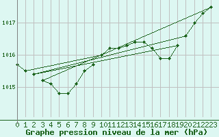 Courbe de la pression atmosphrique pour Calvi (2B)